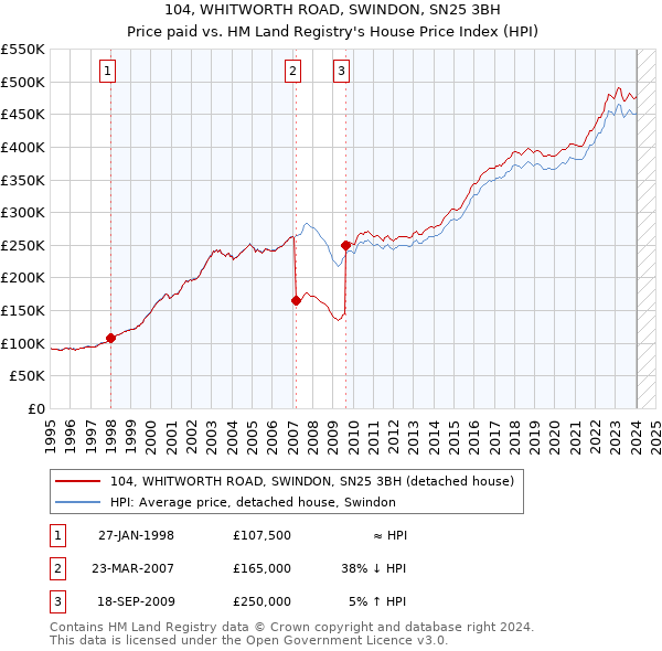 104, WHITWORTH ROAD, SWINDON, SN25 3BH: Price paid vs HM Land Registry's House Price Index