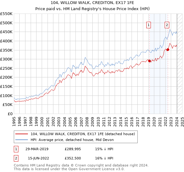 104, WILLOW WALK, CREDITON, EX17 1FE: Price paid vs HM Land Registry's House Price Index