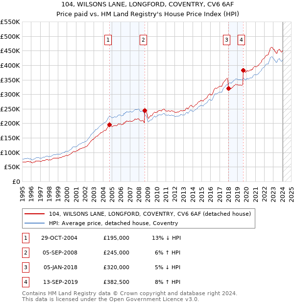 104, WILSONS LANE, LONGFORD, COVENTRY, CV6 6AF: Price paid vs HM Land Registry's House Price Index