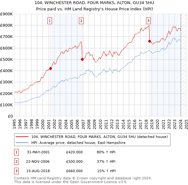 104, WINCHESTER ROAD, FOUR MARKS, ALTON, GU34 5HU: Price paid vs HM Land Registry's House Price Index