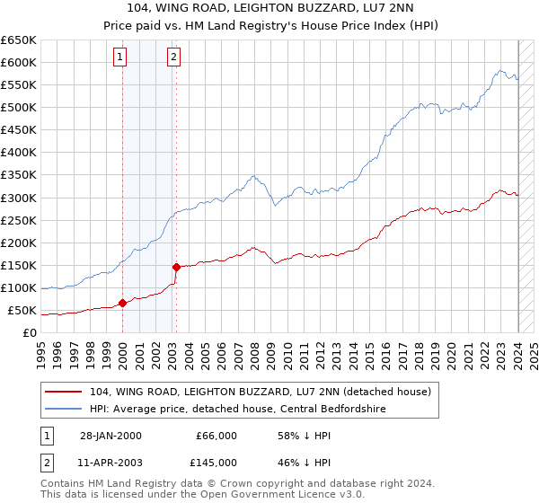104, WING ROAD, LEIGHTON BUZZARD, LU7 2NN: Price paid vs HM Land Registry's House Price Index