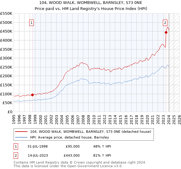 104, WOOD WALK, WOMBWELL, BARNSLEY, S73 0NE: Price paid vs HM Land Registry's House Price Index