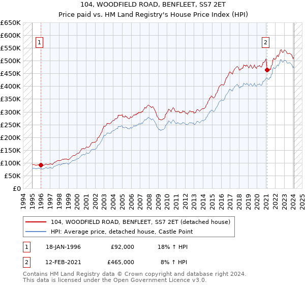 104, WOODFIELD ROAD, BENFLEET, SS7 2ET: Price paid vs HM Land Registry's House Price Index