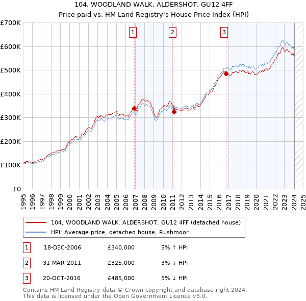 104, WOODLAND WALK, ALDERSHOT, GU12 4FF: Price paid vs HM Land Registry's House Price Index