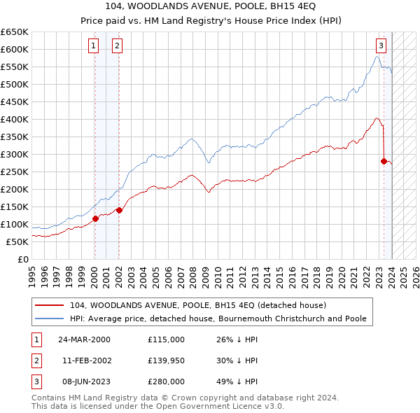 104, WOODLANDS AVENUE, POOLE, BH15 4EQ: Price paid vs HM Land Registry's House Price Index