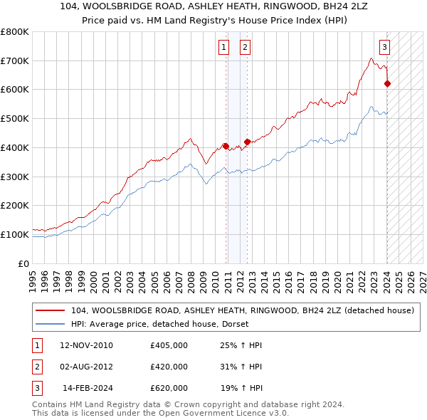 104, WOOLSBRIDGE ROAD, ASHLEY HEATH, RINGWOOD, BH24 2LZ: Price paid vs HM Land Registry's House Price Index