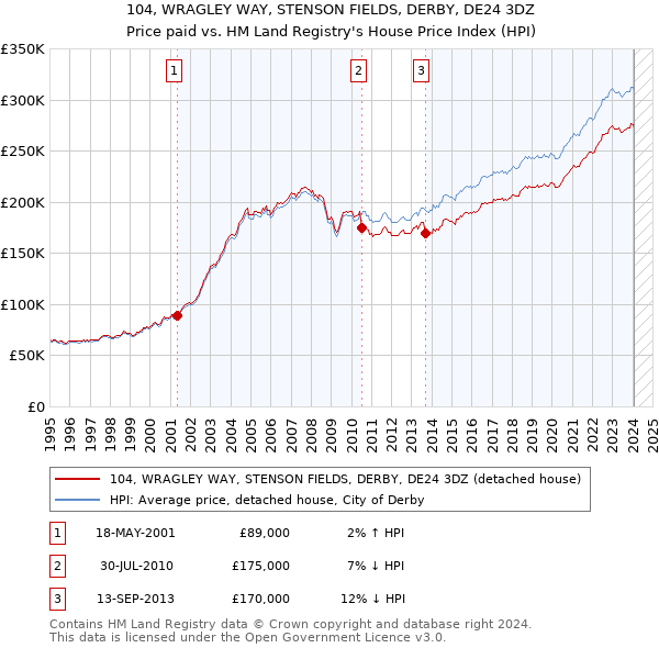 104, WRAGLEY WAY, STENSON FIELDS, DERBY, DE24 3DZ: Price paid vs HM Land Registry's House Price Index