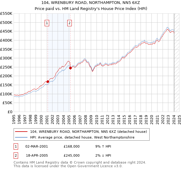 104, WRENBURY ROAD, NORTHAMPTON, NN5 6XZ: Price paid vs HM Land Registry's House Price Index