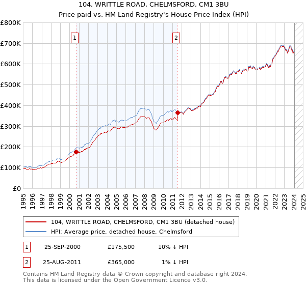 104, WRITTLE ROAD, CHELMSFORD, CM1 3BU: Price paid vs HM Land Registry's House Price Index