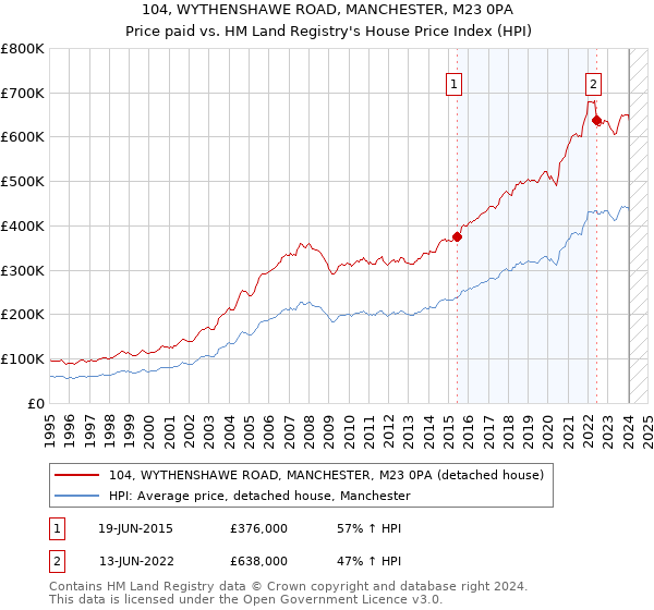 104, WYTHENSHAWE ROAD, MANCHESTER, M23 0PA: Price paid vs HM Land Registry's House Price Index