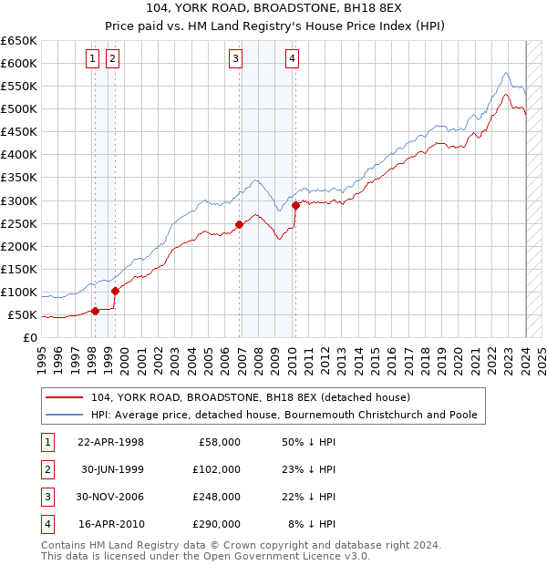 104, YORK ROAD, BROADSTONE, BH18 8EX: Price paid vs HM Land Registry's House Price Index