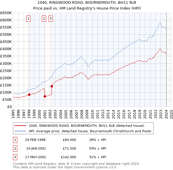 1040, RINGWOOD ROAD, BOURNEMOUTH, BH11 9LB: Price paid vs HM Land Registry's House Price Index