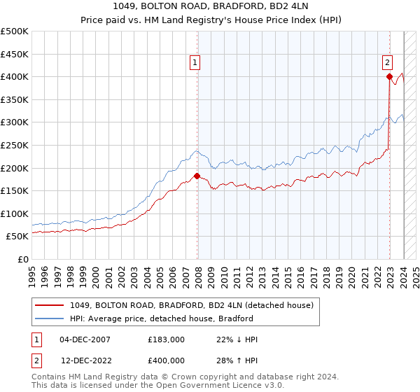 1049, BOLTON ROAD, BRADFORD, BD2 4LN: Price paid vs HM Land Registry's House Price Index