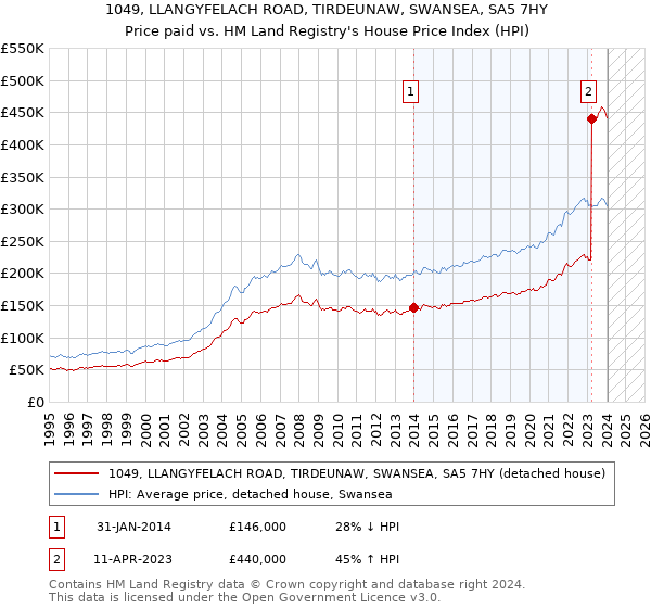 1049, LLANGYFELACH ROAD, TIRDEUNAW, SWANSEA, SA5 7HY: Price paid vs HM Land Registry's House Price Index