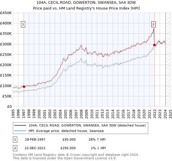 104A, CECIL ROAD, GOWERTON, SWANSEA, SA4 3DW: Price paid vs HM Land Registry's House Price Index