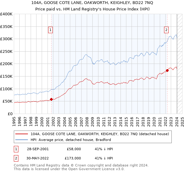 104A, GOOSE COTE LANE, OAKWORTH, KEIGHLEY, BD22 7NQ: Price paid vs HM Land Registry's House Price Index