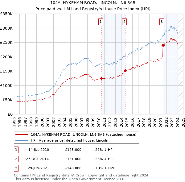 104A, HYKEHAM ROAD, LINCOLN, LN6 8AB: Price paid vs HM Land Registry's House Price Index