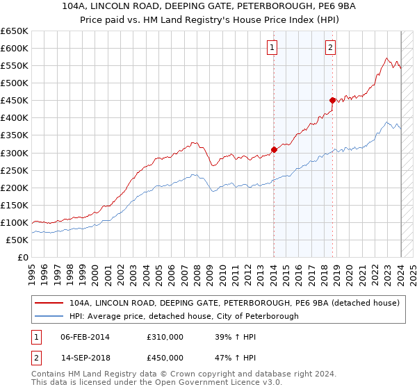 104A, LINCOLN ROAD, DEEPING GATE, PETERBOROUGH, PE6 9BA: Price paid vs HM Land Registry's House Price Index