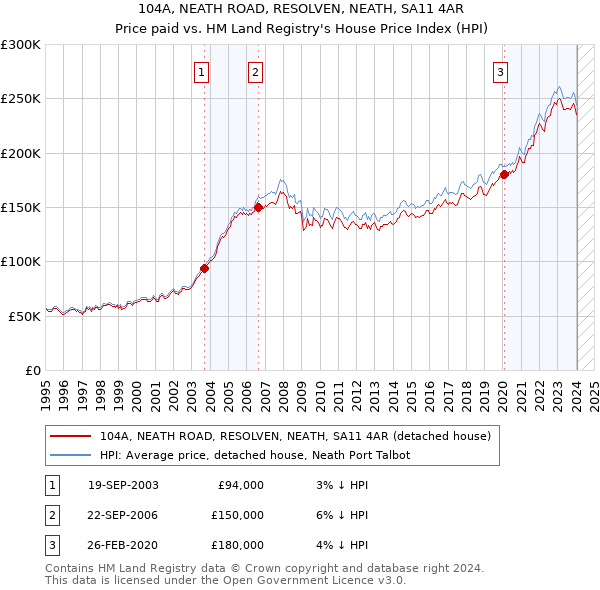 104A, NEATH ROAD, RESOLVEN, NEATH, SA11 4AR: Price paid vs HM Land Registry's House Price Index