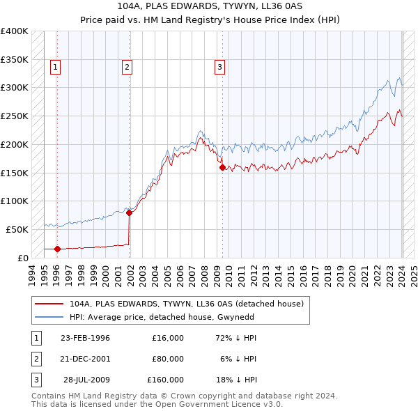 104A, PLAS EDWARDS, TYWYN, LL36 0AS: Price paid vs HM Land Registry's House Price Index