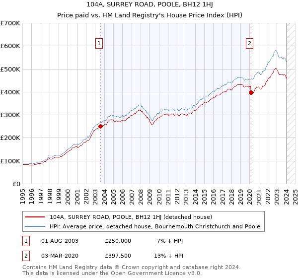 104A, SURREY ROAD, POOLE, BH12 1HJ: Price paid vs HM Land Registry's House Price Index