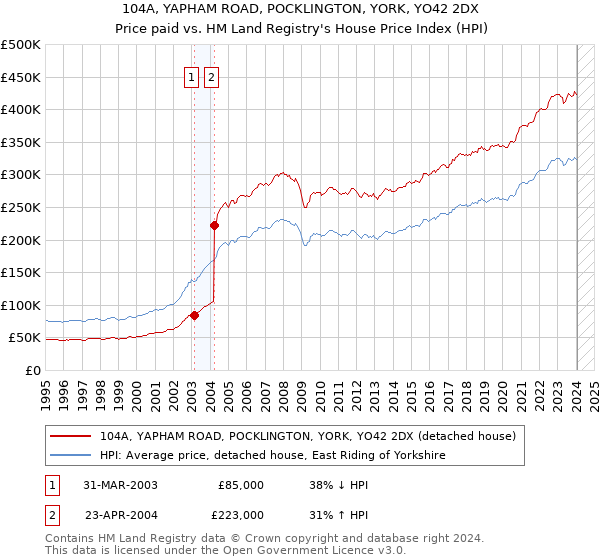 104A, YAPHAM ROAD, POCKLINGTON, YORK, YO42 2DX: Price paid vs HM Land Registry's House Price Index