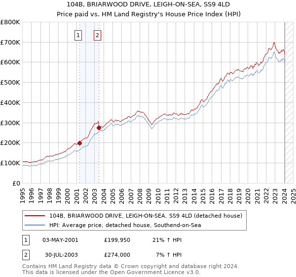 104B, BRIARWOOD DRIVE, LEIGH-ON-SEA, SS9 4LD: Price paid vs HM Land Registry's House Price Index