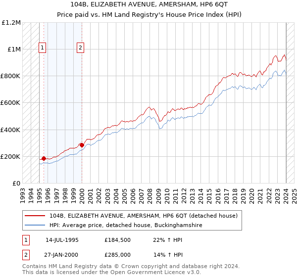104B, ELIZABETH AVENUE, AMERSHAM, HP6 6QT: Price paid vs HM Land Registry's House Price Index