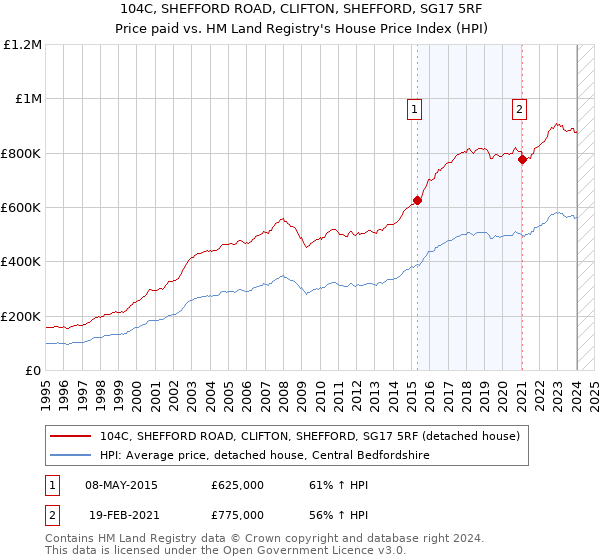 104C, SHEFFORD ROAD, CLIFTON, SHEFFORD, SG17 5RF: Price paid vs HM Land Registry's House Price Index