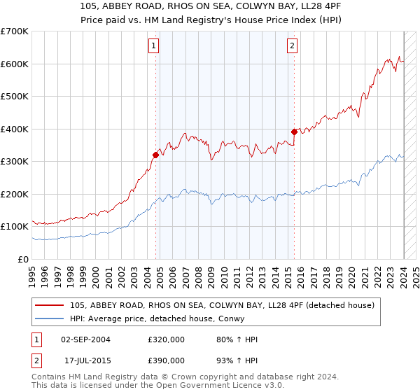 105, ABBEY ROAD, RHOS ON SEA, COLWYN BAY, LL28 4PF: Price paid vs HM Land Registry's House Price Index