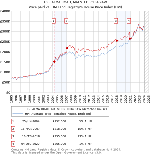 105, ALMA ROAD, MAESTEG, CF34 9AW: Price paid vs HM Land Registry's House Price Index