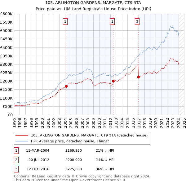 105, ARLINGTON GARDENS, MARGATE, CT9 3TA: Price paid vs HM Land Registry's House Price Index