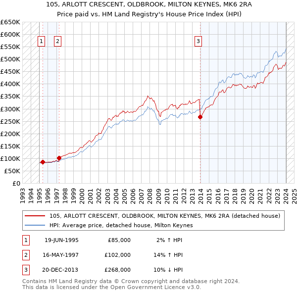 105, ARLOTT CRESCENT, OLDBROOK, MILTON KEYNES, MK6 2RA: Price paid vs HM Land Registry's House Price Index