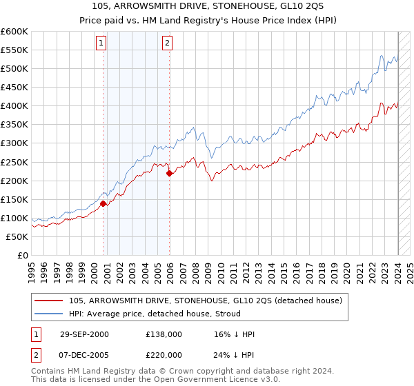 105, ARROWSMITH DRIVE, STONEHOUSE, GL10 2QS: Price paid vs HM Land Registry's House Price Index