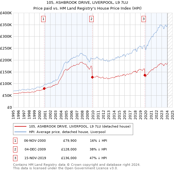 105, ASHBROOK DRIVE, LIVERPOOL, L9 7LU: Price paid vs HM Land Registry's House Price Index