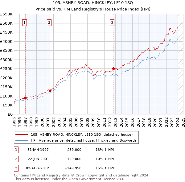 105, ASHBY ROAD, HINCKLEY, LE10 1SQ: Price paid vs HM Land Registry's House Price Index