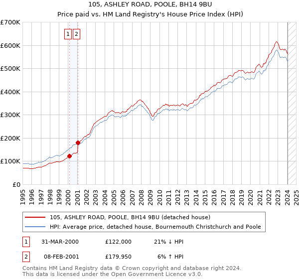 105, ASHLEY ROAD, POOLE, BH14 9BU: Price paid vs HM Land Registry's House Price Index