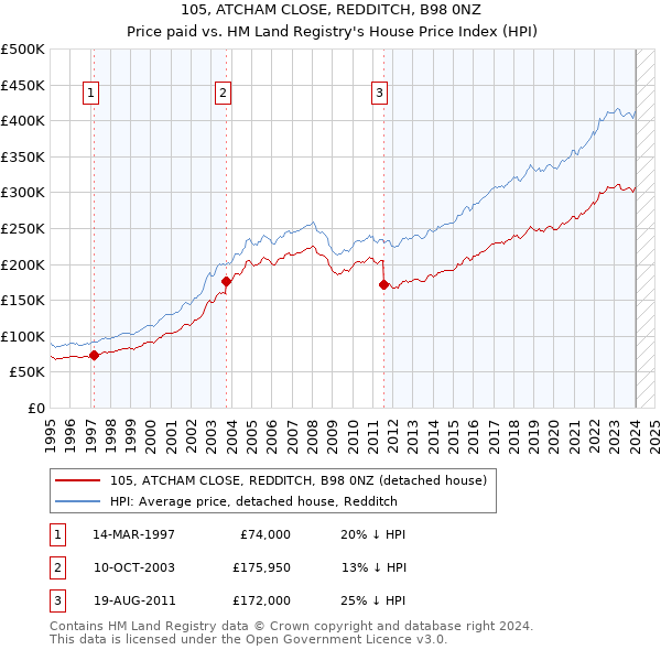 105, ATCHAM CLOSE, REDDITCH, B98 0NZ: Price paid vs HM Land Registry's House Price Index
