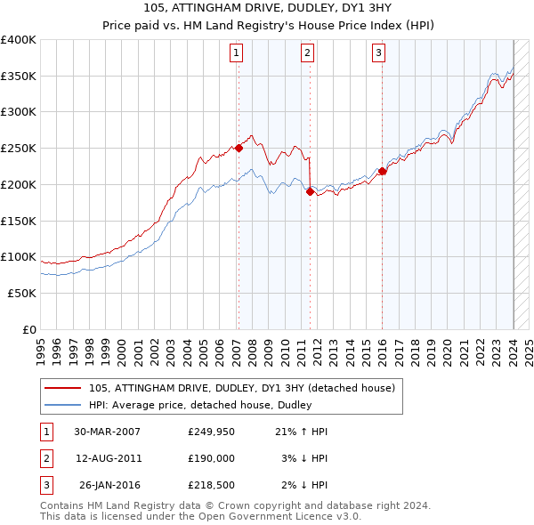 105, ATTINGHAM DRIVE, DUDLEY, DY1 3HY: Price paid vs HM Land Registry's House Price Index