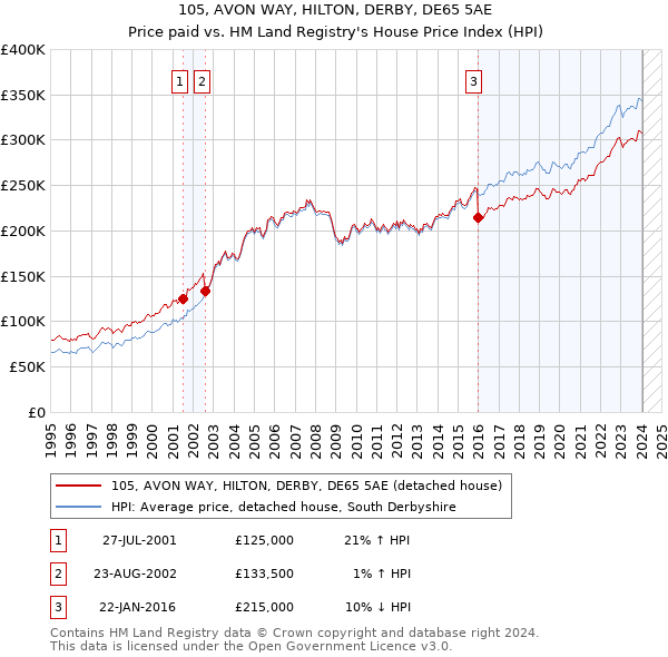 105, AVON WAY, HILTON, DERBY, DE65 5AE: Price paid vs HM Land Registry's House Price Index