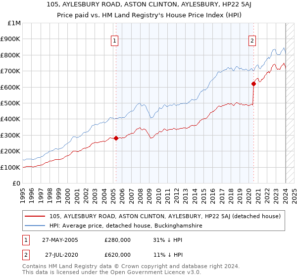105, AYLESBURY ROAD, ASTON CLINTON, AYLESBURY, HP22 5AJ: Price paid vs HM Land Registry's House Price Index