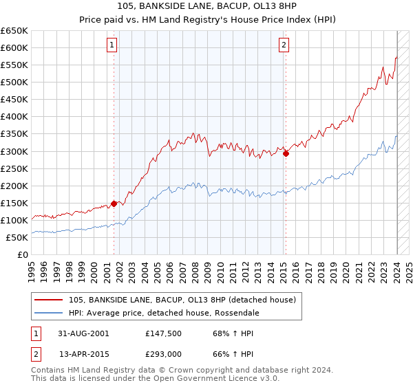 105, BANKSIDE LANE, BACUP, OL13 8HP: Price paid vs HM Land Registry's House Price Index