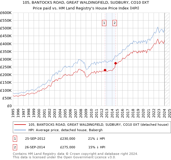 105, BANTOCKS ROAD, GREAT WALDINGFIELD, SUDBURY, CO10 0XT: Price paid vs HM Land Registry's House Price Index