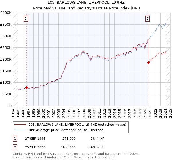 105, BARLOWS LANE, LIVERPOOL, L9 9HZ: Price paid vs HM Land Registry's House Price Index