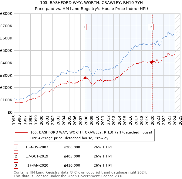 105, BASHFORD WAY, WORTH, CRAWLEY, RH10 7YH: Price paid vs HM Land Registry's House Price Index