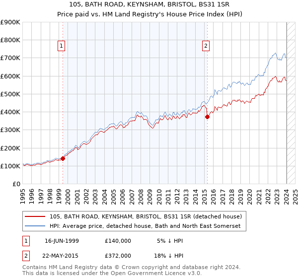 105, BATH ROAD, KEYNSHAM, BRISTOL, BS31 1SR: Price paid vs HM Land Registry's House Price Index
