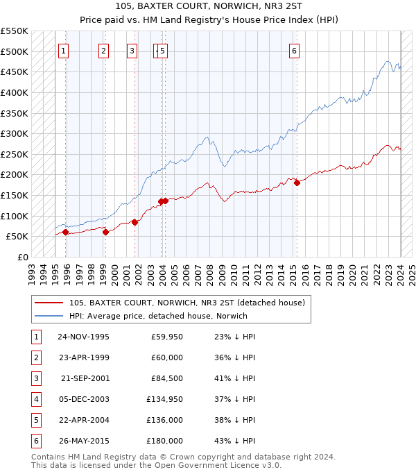 105, BAXTER COURT, NORWICH, NR3 2ST: Price paid vs HM Land Registry's House Price Index