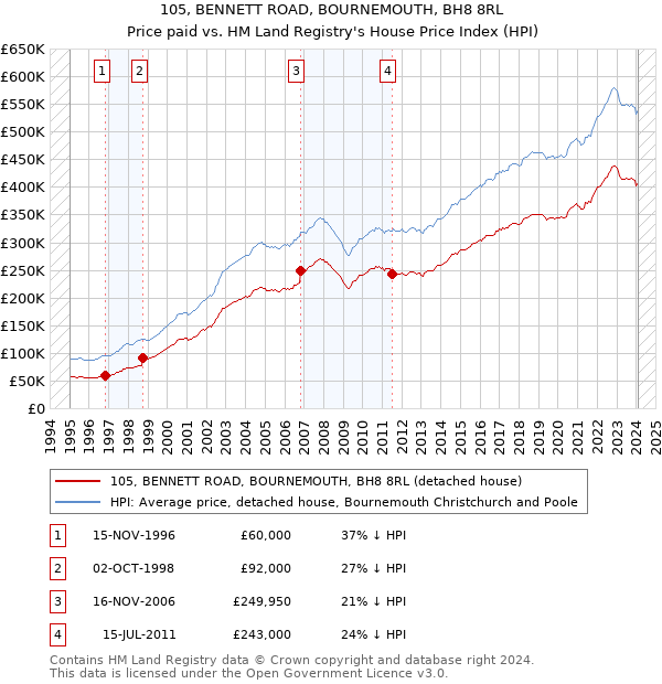 105, BENNETT ROAD, BOURNEMOUTH, BH8 8RL: Price paid vs HM Land Registry's House Price Index