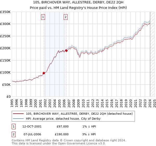 105, BIRCHOVER WAY, ALLESTREE, DERBY, DE22 2QH: Price paid vs HM Land Registry's House Price Index