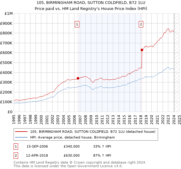 105, BIRMINGHAM ROAD, SUTTON COLDFIELD, B72 1LU: Price paid vs HM Land Registry's House Price Index